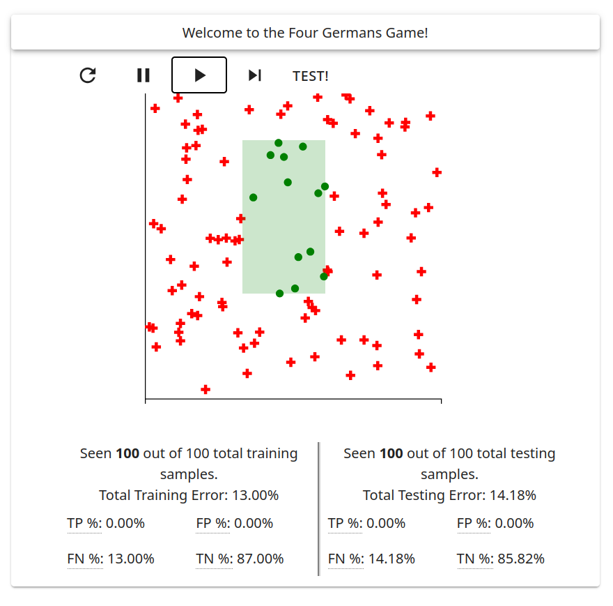 The "Four Germans" game, where an ML model is trying to identify a rectangle in a dataset.