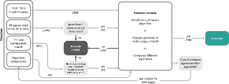 Flowchart for selection of data sources
