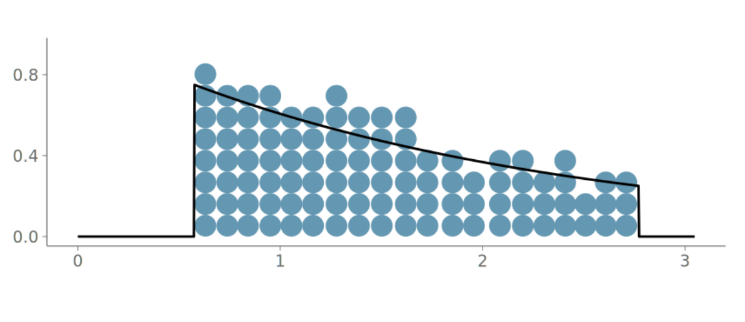 Visualizing the continuous valued sample from a bounded density with a quantile dot plot. 
