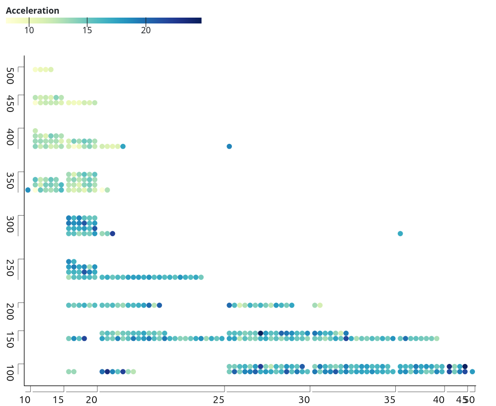 Gatherplot of the cars dataset..